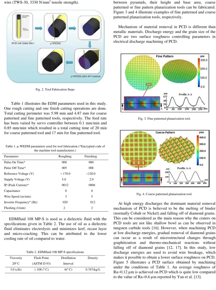 Figure 2 schematically illustrates the tool f µ-WEDM of the PCD is conducted by usi wire (TWS-30, 3330 N/mm 2 tensile strengt