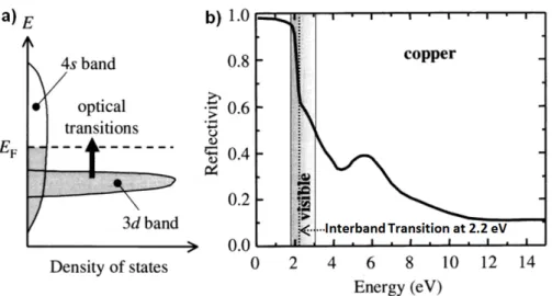 Figure 2.2: a) Schematic density of states for the 3d and 4s bands of a transition for  copper