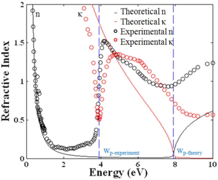 Figure 2.3: Refractive indices, n and absorption coefficients, κ for silver calculated  from Drude model and compared with experimentally extracted data by Palik [54]