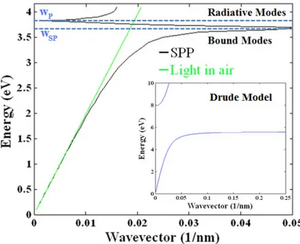Figure 2.5: Surface plasmon polariton dispersion relation for silver-air interface and  dispersion of light in air