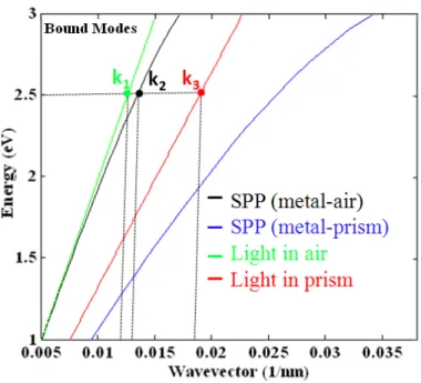 Figure  2.9:  Illustration  of  momentum  mismatch  between  the  surface  plasmon  polariton  and  light  superimposed  on  the  long  wavelength  part  of  the  dispersion  curve