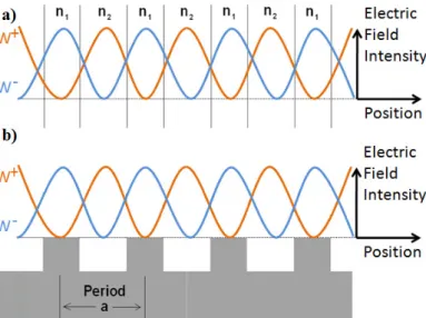 Figure 2.10: Standing wave profiles of a) light in photonic crystal, and b) SPP on  the periodic surface.