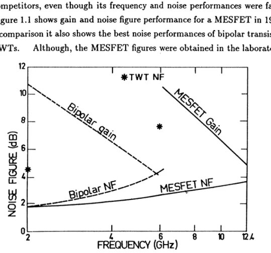 Figure  1.1  shows  gain  and  noise  figure  performance for  a  MESFET  in  1973.^  For  a comparison it  also  shows  the  best  noise  performances o f bipolar transistors  and  TW Ts