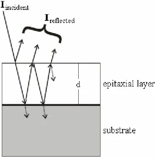 Figure 2.14 Illustration of incident and reflected beams of the optical reflectance measurements