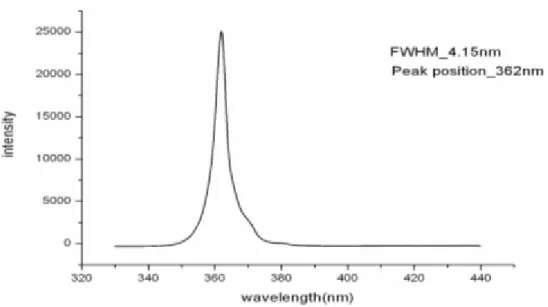 Figure 2.18 PL measurement graph of GaN layer of the B-1545 epiwafer. 