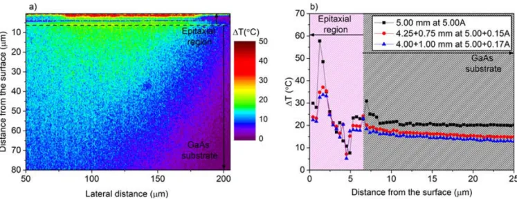 Fig. 2. (a) Temperature map of 4.00 +1.00 mm long laser at I 1 = 5.00 A and I 2 = 0.17 A and (b) Temperature line scans for 5.00 mm, 4.25+0.75 mm and 4.00 +1.00 mm long lasers taken at the active region through the direction perpendicular to surface.