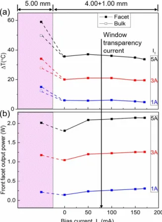 Fig. 3. Comparing 5.00 mm and 4.00 +1.00 mm long lasers at various laser currents as a function of window bias current: (a) Change in facet and bulk temperatures (b) Front facet output power.
