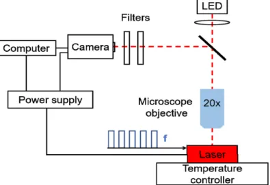 Figure 2. Experimental set-up for camera based-thermoreflectance measurement set-up. A LED at 450 nm is used as probe  light