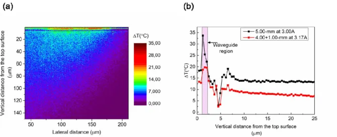 Figure 3. (a) Temperature map of 4.00+ 1.00 mm long laser at 3.17A. (b) Temperature line scans for 5.00-mm long  conventional laser and 5.00-mm long laser with a 1.00-mm long window region taken at the active region through the  direction perpendicular to 