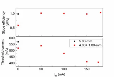 Figure 4. (Top and bottom) Slope efficiency and threshold current of 5-mm long ordinary laser and 5-mm long laser with  SPW region for various window currents