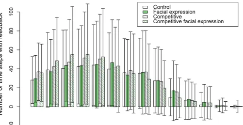 Fig. 6   Mean number of time steps with feedback per 200 time steps for all four conditions during the train- train-ing process