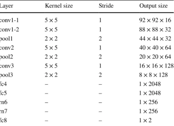 Table 1   Configuration of  the proposed CNN–RNN  architecture
