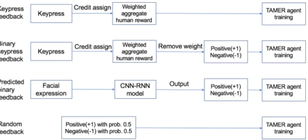 Fig. 9   Illustration of the difference between agent learning from keypress feedback, binary keypress feed- feed-back, predicted binary feedback and random feedback