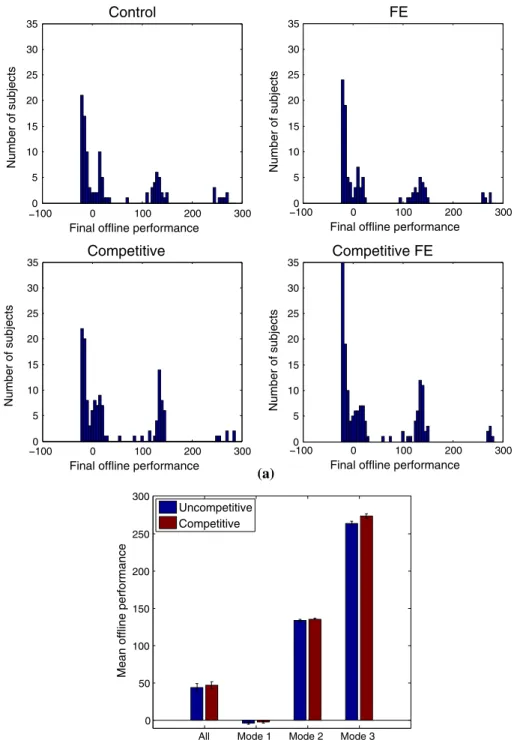 Fig. 11   a Distribution of final offline performance across the four conditions, b effect of competition on  agent’s learning performance across and within each mode