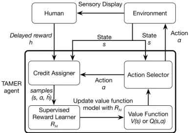 Fig. 2   Agent learning in the TAMER framework (modified from [20])