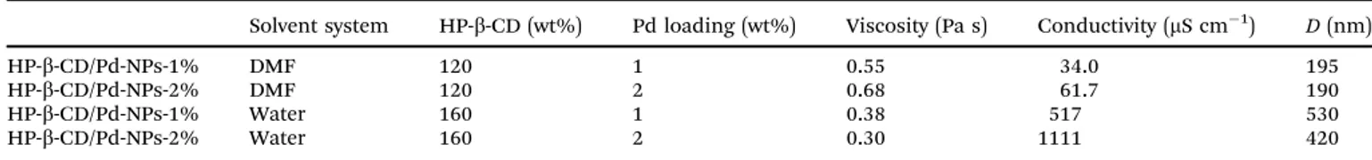 Table 1 The characteristics of HP-b-CD/Pd solutions and their nanofibers produced at diﬀerent Pd loadings