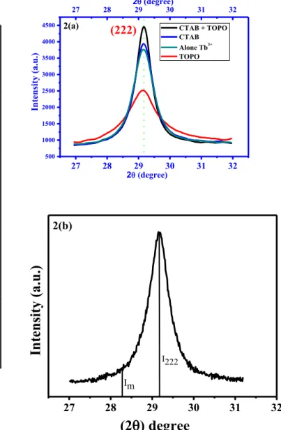 Fig. 2. (a) Comparative intensity of (2 2 2) diffraction peaks in the range of 2 q ¼ 27  e32  of these samples (a) S P , (b) S C , (c) S T and (d) S CT 