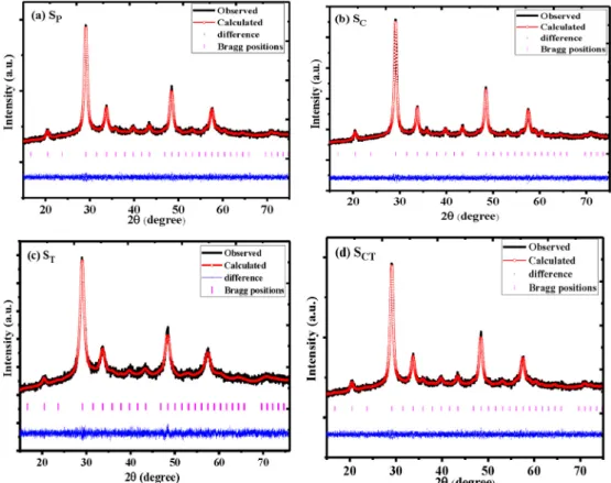 Fig. 6 (aed) shows the TEM micrographs of (a) S P , (b) S T , (c) S C and (d) S CT nanophosphors sintered at 700  C