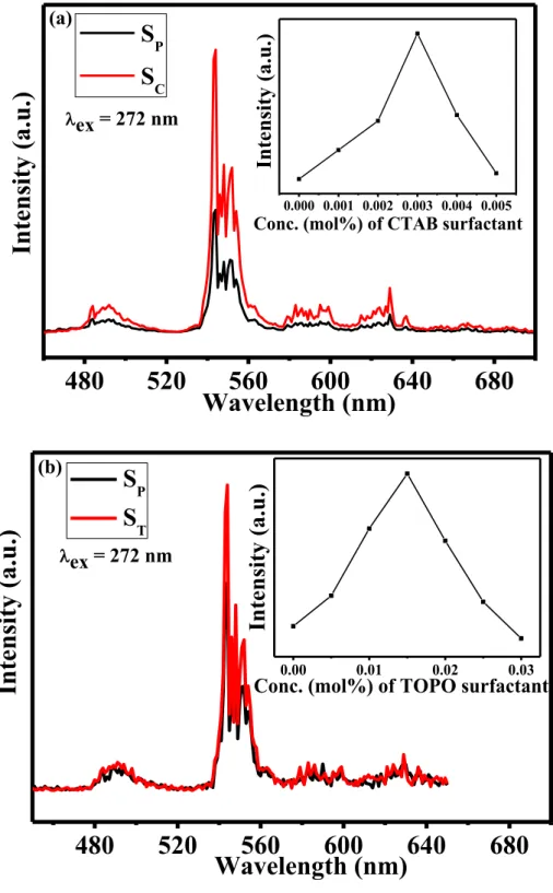 Fig. 7. Comparative PL emission spectra of (a) S P and S C , (b) S P and S T sample.