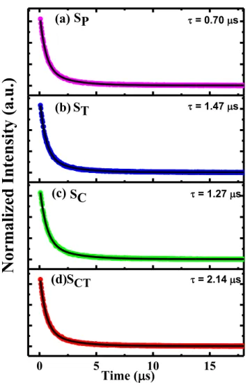 Fig. 10. Luminescence decay curve ( l em ¼ 545 nm) of (a) S P , (b) S C , (c) S T and (d) S CT