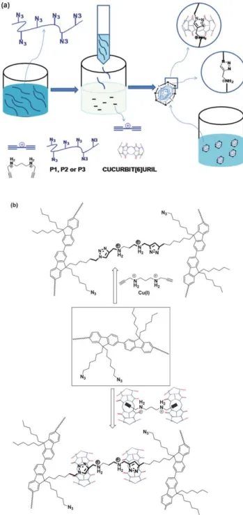 Fig. 1 (a) A cartoon representation of the synthesis of the CPNs via Cu (I)-catalyzed or CB6-catalyzed click reactions; (b) detailed structures of the cross-linking of P1 through the Cu(I)-catalyzed or CB6-catalyzed click reactions