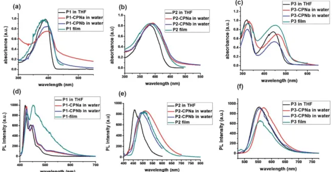 Table 1 The optical properties of polymers P1–P3 in THF solutions and their nanoparticle dispersions in water a