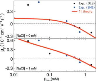 Fig. 2 Polymer mobility m p = v dr /E versus Spm 4+ density r b4+ in the NaCl + SpmCl 4 mixture with the monovalent cation density r b+ = 0 mM (top) and 1 mM (bottom)