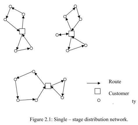 Figure 2.1: Single – stage distribution network.  