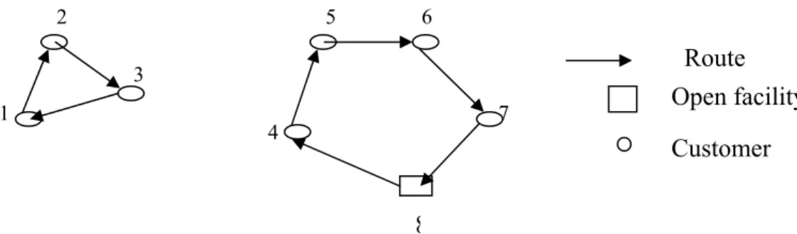 Figure 3.1: A vehicle route structure with subtour. 