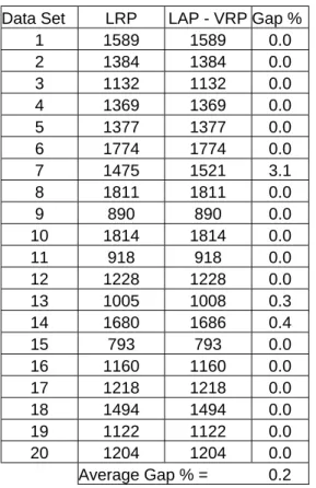 Table 3.1: Problem size 10; Medium facility cost, medium vehicle cost. 