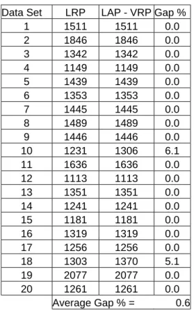 Table 3.3: Problem size 10; High facility cost, medium vehicle cost. 