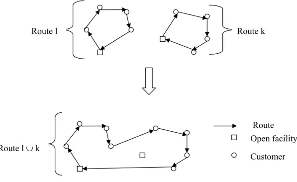 Figure 4.1: Procedure to combine two routes subject to capacity restrictions. 