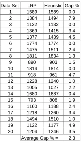 Table 4.1: Problem size 10; Medium facility cost, medium vehicle cost. 