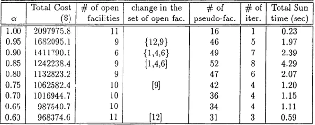 Table 4.2,  and  Table 4.3  present  the effects  of increasing  the weight of capacity  acquisition  costs  with  respect  to  the  fixed  setup  costs  in  cap71