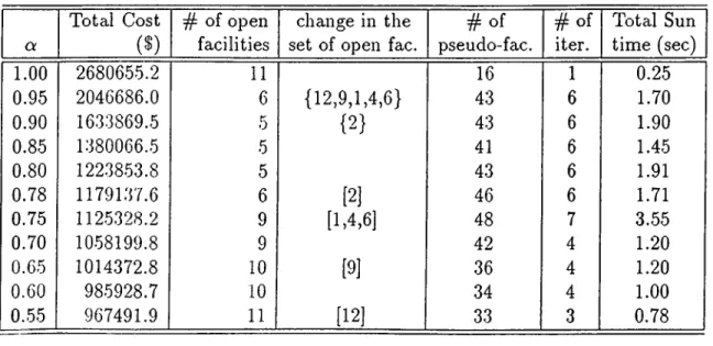 Table  4.4:  Computational  results  for  increasing  fixed  setup  costs  for