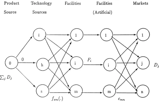 Figure  5.1:  Network  flow  representation  of UFL&amp;TAP