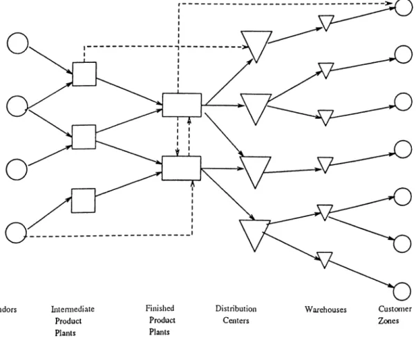 Figure  1.2:  Production-distribution  network