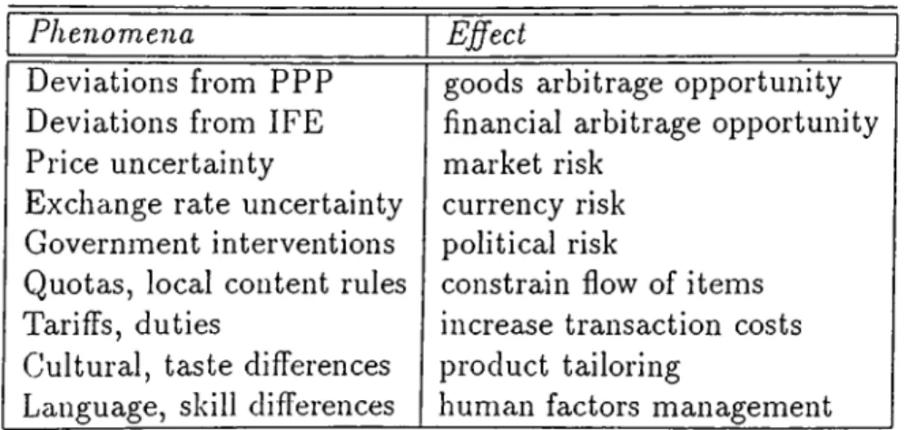 Table  2.1:  Distinguishing  Features  of  the  International  Environment