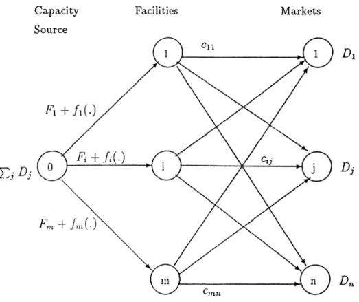 Figure  4.1:  Network  flow  representation  of UFL&amp;CAP