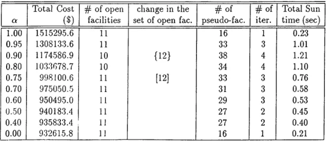Table  4.1:  Computational  results  based  on  capTl  for  /? =   10