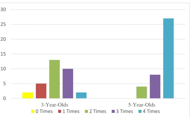 Figure 1. Three and 5-year olds‘ Preference for the Expository Book 