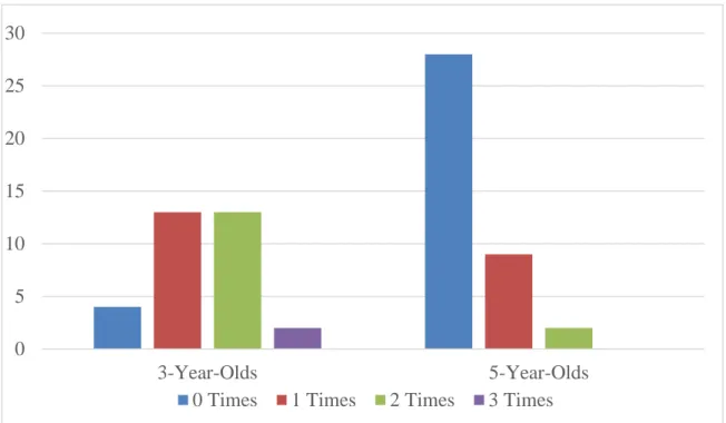 Figure 2. Three and 5-year-olds‘ Preference for the Narrative Book 