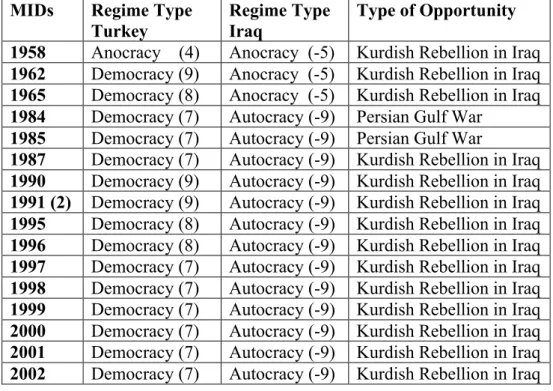 Table 3. Militarized Inter-state Disputes (MIDs), Regime Types/Polity Scores  of Turkey and Iraq and Opportunities for Conflict 