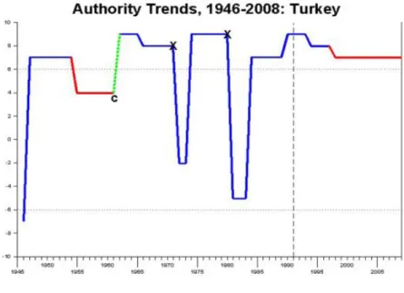 Figure 2. Regime Trends in Turkey between 1946 and 2008 60