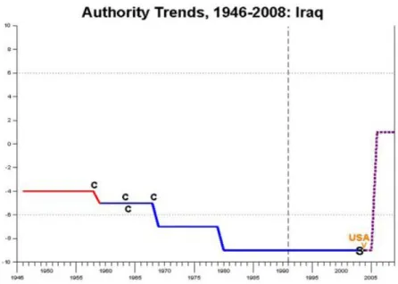 Figure 3. Regime Trends in Iraq between 1946 and 2008 61   