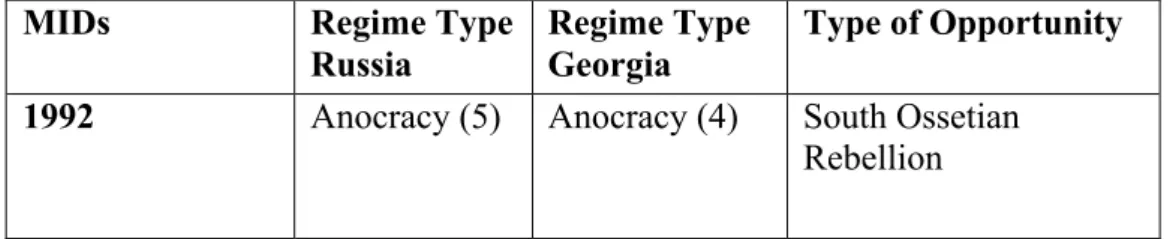 Table 5. Militarized Inter-State Disputes (MIDs), Regime Types/Polity Scores  of Russia and Georgia and Opportunities for Conflict 