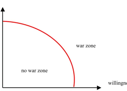 Figure 1. Opportunity, Willingness and War 