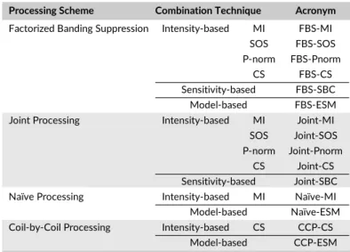TABLE 1 List of Banding Suppression Methods in this Study