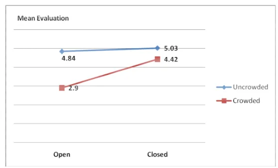 Figure 5.1. Openness and crowdedness interaction for mean evaluation ratings of storefronts 
