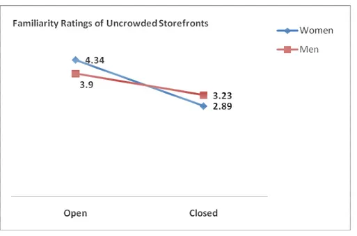 Figure 5.5. Interaction effect of openness on familiarity ratings of men and women for uncrowded       storefronts 